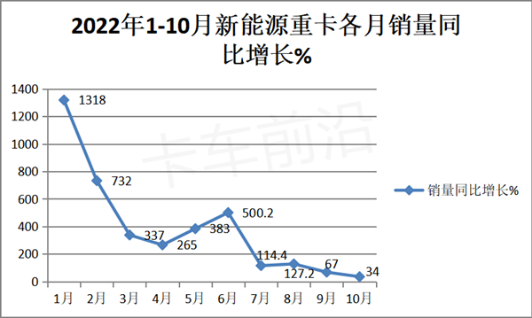 2023年重卡銷量預(yù)測(cè):觸底反彈 or 溫和修復(fù)